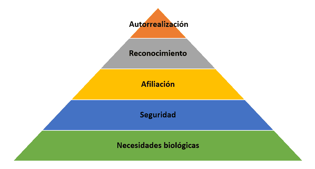 Resultado de imagen de maslow